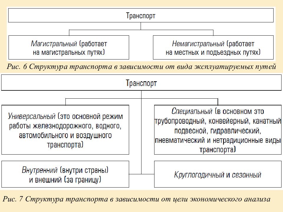 Структура транспорта. Таблица вид транспорта Назначение роль примеры. Рис. 6: структура программы. Структура 6 путей. Схема эксплуататоры и эксплуатируемые в Египте.