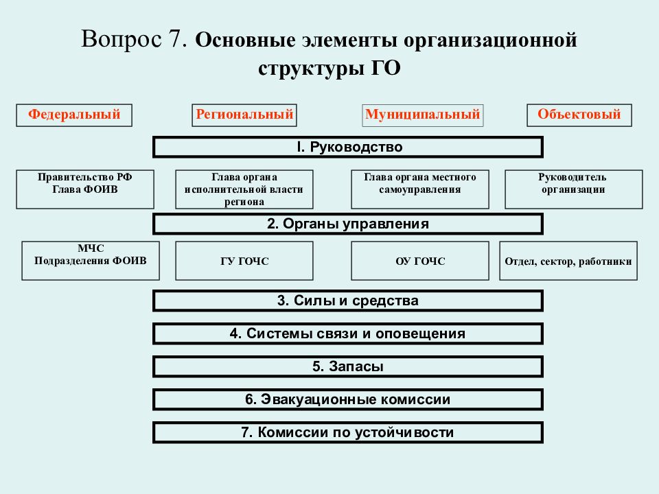 Гражданская оборона структура. Элементы структуры го. Основные элементы организационной структуры. Основные элементы организационной структуры гражданской обороны. Основные элементы структуры го в организации.