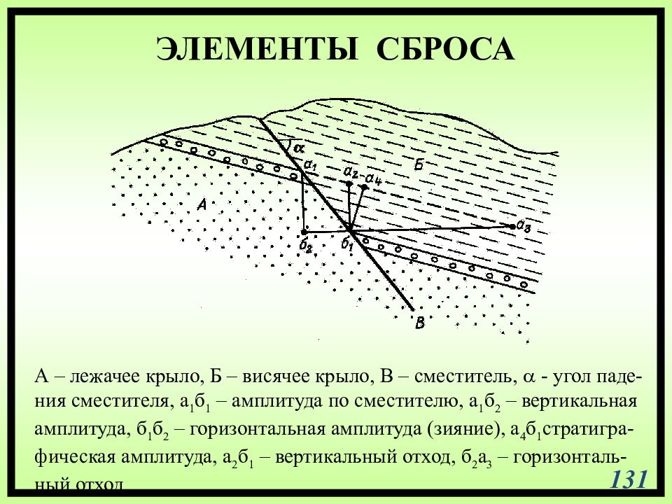 Сброс. Элементы сброса. Сброс Геология. Висячее и лежачее крыло. Сбросы и их элементы.