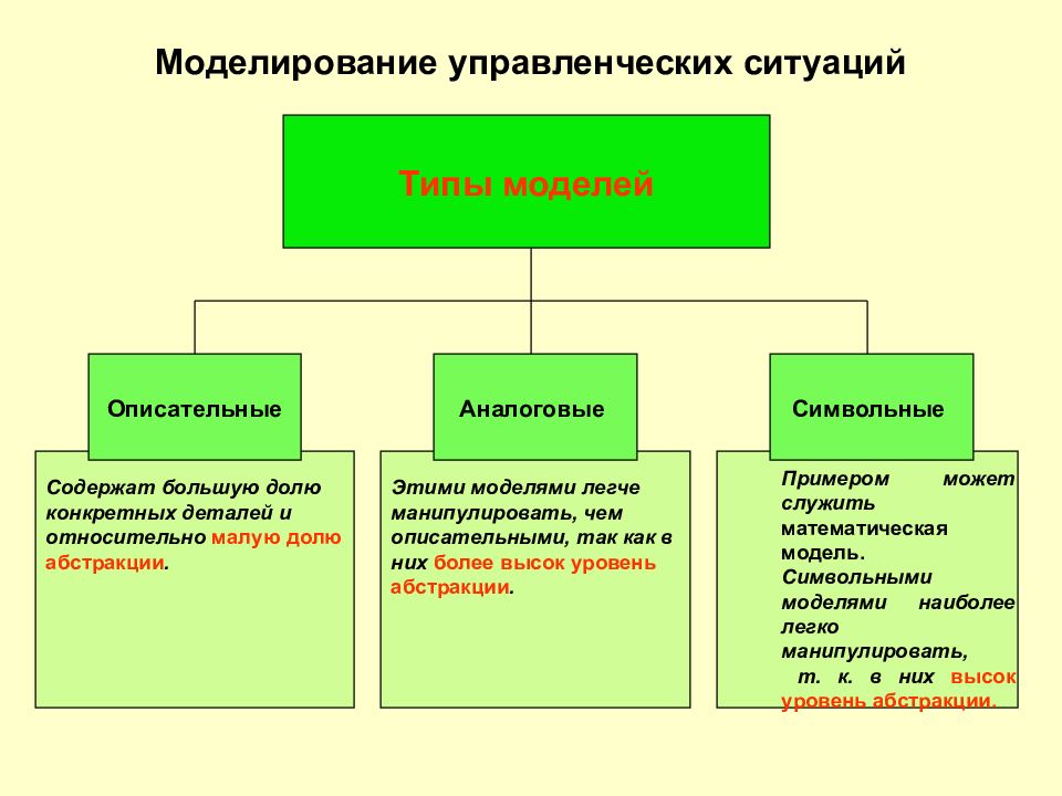 Технология моделирования ситуации