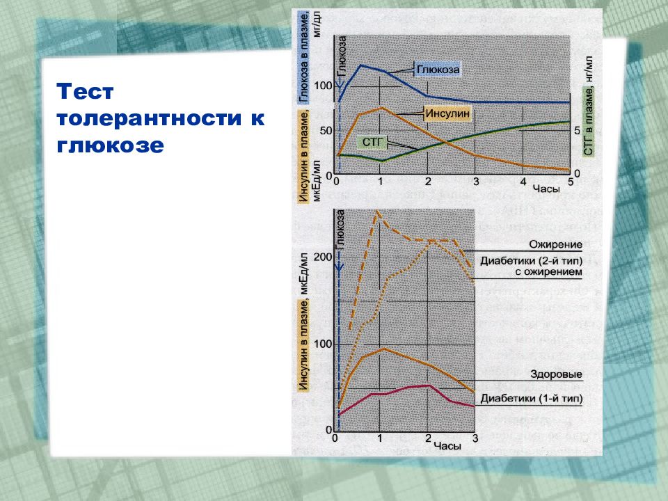 Как проводится тест на глюкозу