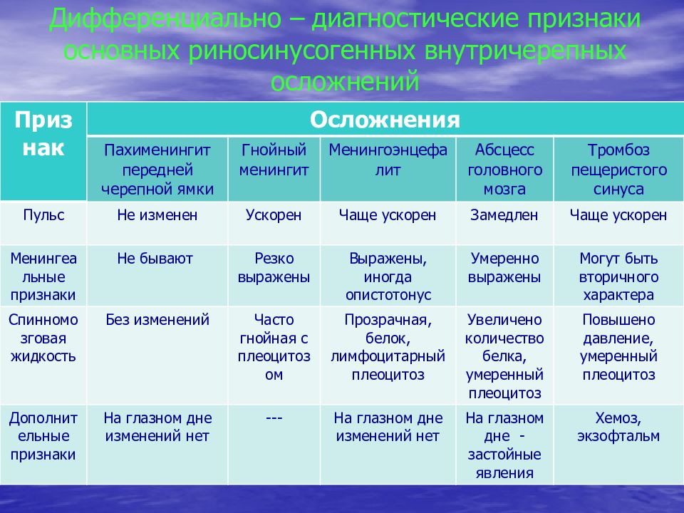 Диагностические признаки. Дифференциальный диагноз фурункула. Мастоидит дифференциальная диагностика. Дифференциальная диагностика абсцесса головного мозга. Диф диагностика мастоидита.