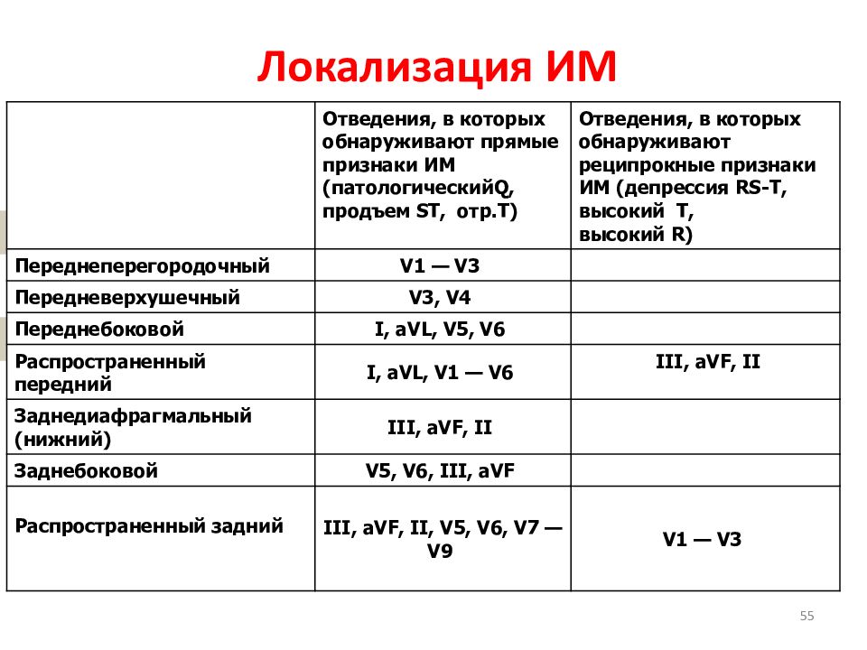 Локализация инфаркта миокарда по экг. Локализация инфаркта миокарда по отведениям. Топическая ЭКГ диагностика инфаркта миокарда. Локализации инфаркта миокарда на ЭКГ. Топическая локализация инфаркта миокарда.