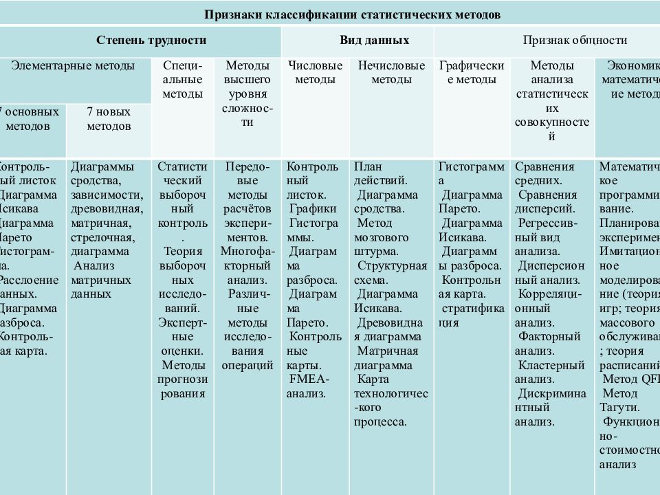 Степень метода. Классификация статистических методов. Классификация статических методов по признаку общности. Основные типы систем стат анализ. Классификация гипотез диаграмма.