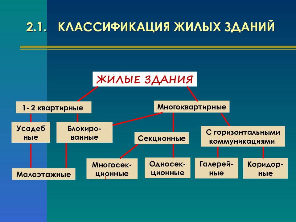 Презентация на тему классификация зданий и сооружений