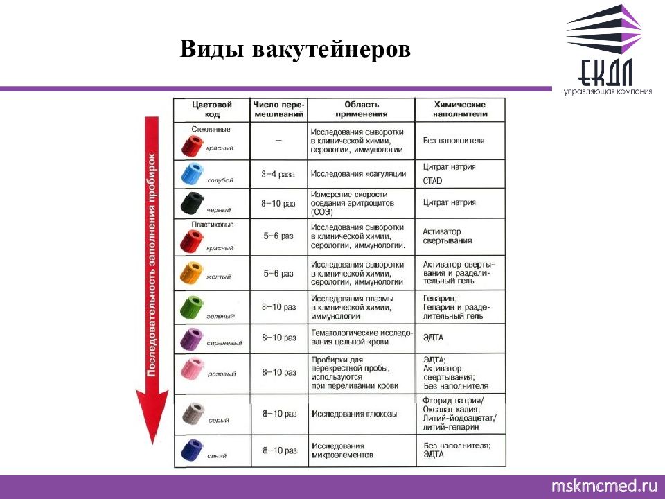 Напишите цветовую идентификацию пробирок и количество раз перемешивания образца крови