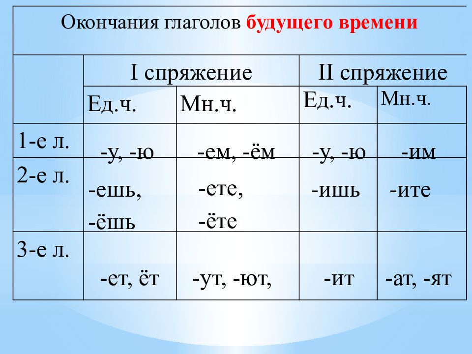 Глагол будущего времени единственного числа