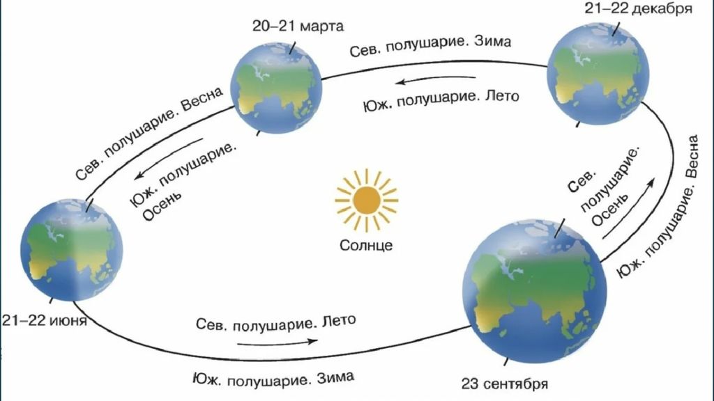 С какой движется земля. Схема обращение земли вокруг солнца. Схема вращения земли вокруг солнца. Годовой цикл земли вокруг солнца. Движение земли вокруг солнца смена времен года.