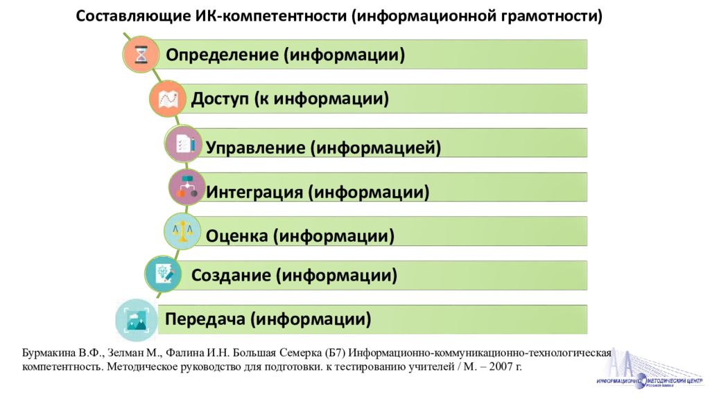 Формирование функциональной грамотности на уроках информатики презентация