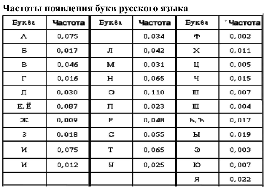 Частота 7 букв. Частота букв в русском языке. Частотность букв русского языка. Частота буква. Частотность букв русского алфавита.