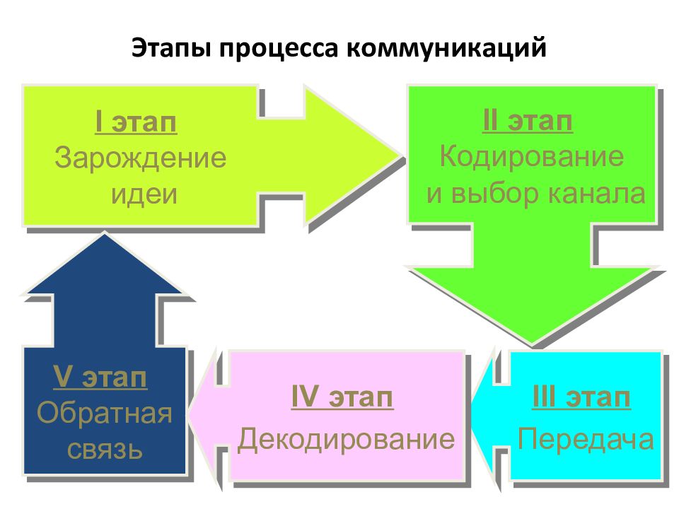 Коммуникация и коммуникативные процессы в обществе. Этапы процесса коммуникации. Этапы коммуникационного процесса. Этапы процесса коммуникации в менеджменте. Этапы коммуникационного процесса управления.