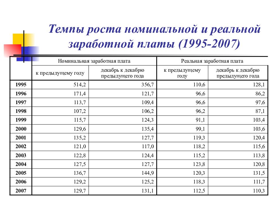 Презентация заработная плата экономика 10 класс