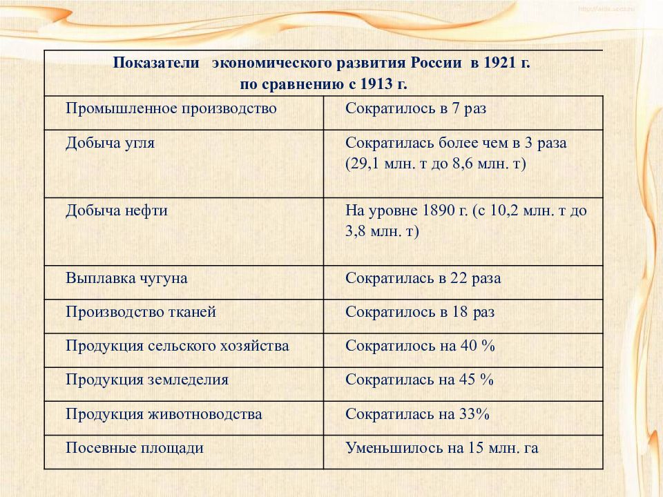 Критерии экономического развития. Показатели экономического развития России в 1921 г по сравнению с 1913 г. Экономические показатели России в 1913 году. Показатели развития России в 1913 году. Промышленное производство показатели 1921 г..