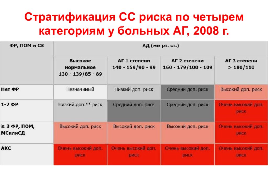 Дополнительная риска. Стратификация риска. Стратификация риска ГБ. Стратификация риска АГ. Категории риска больных АГ.