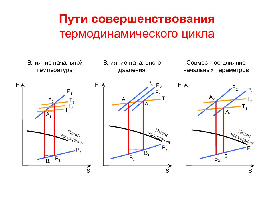 Построение диаграммы термодинамического цикла