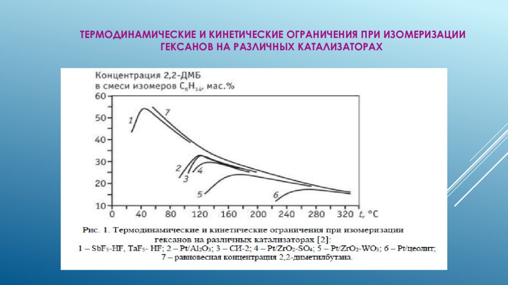 Термодинамические и кинетические ограничения при изомеризации гексанов на различных катализаторах