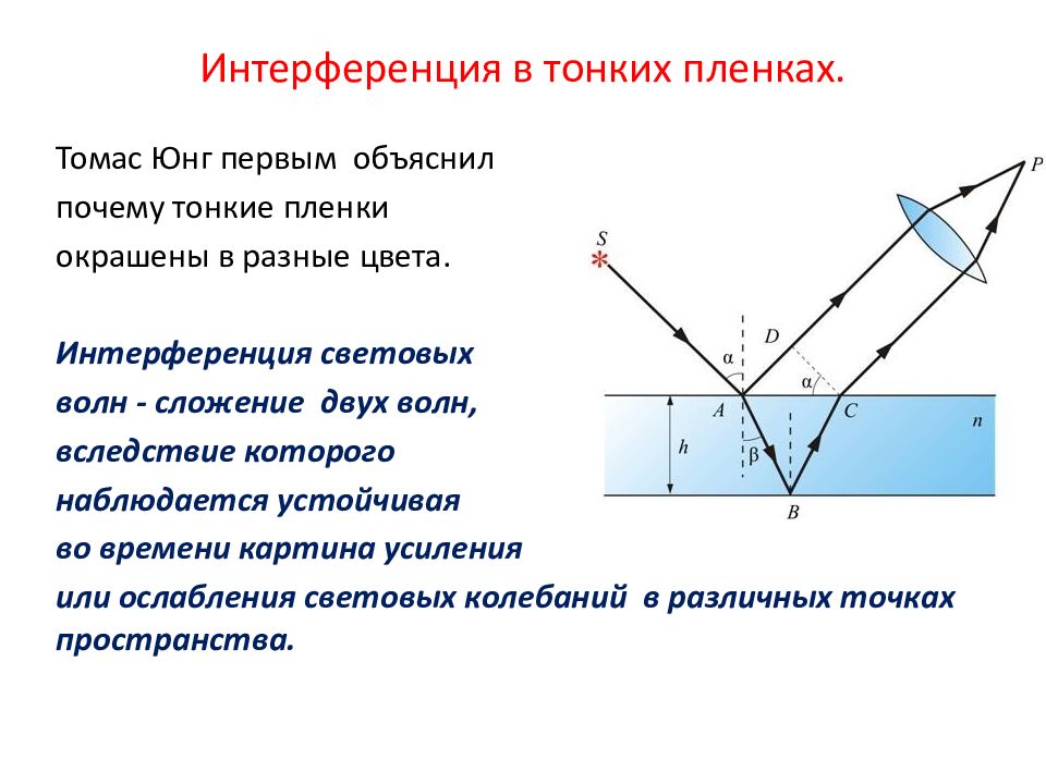 Изобразите картину наложения двух световых волн поясняющую явление интерференции