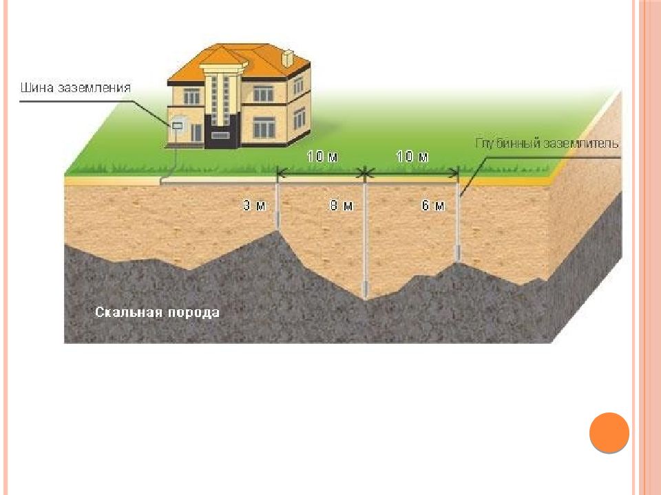 Какая глубина заземления