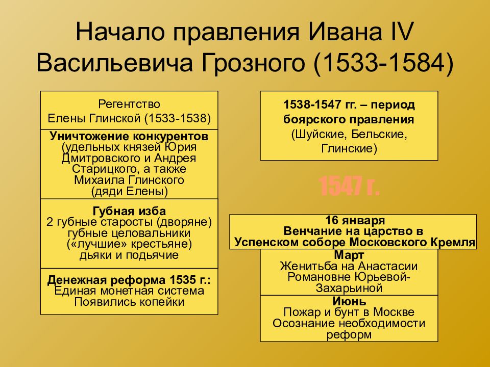 Внешнеполитическое событие 1533 1584 назовите. 1533-1584 Правление Ивана Грозного. Начало правления Ивана 4 Грозного. Начало царствования Ивана 4.