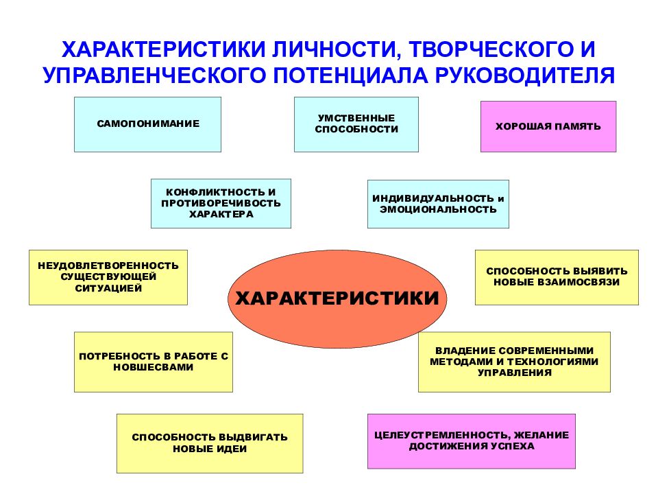 Личностный потенциал презентация