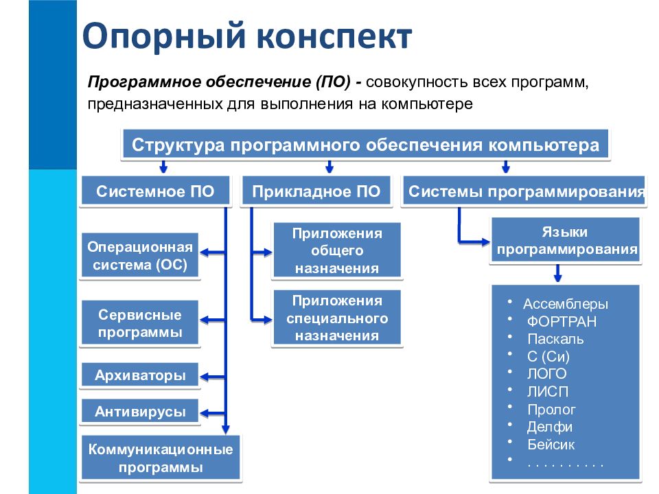 Программные средства создания чертежей с помощью компьютерных программ