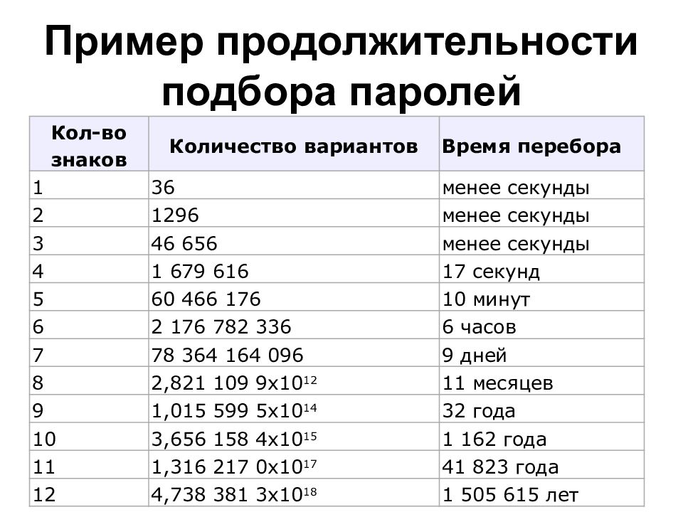 Сколько вариантов в го. Таблица подбора паролей. Время подбора пароля. Количество подбора пароля. Время на подбор пароля.