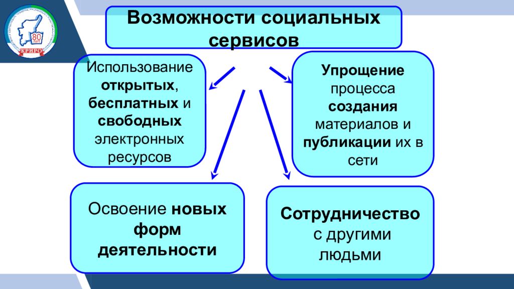 Социальные формы деятельности