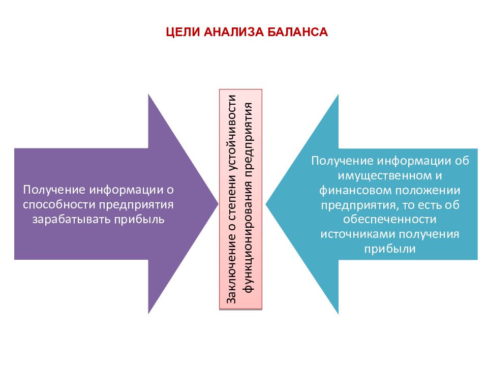 Получение балансов. Цели получения информации. Цeль анализа общего положения предприятия. Цель анализа финансовой отчетности.