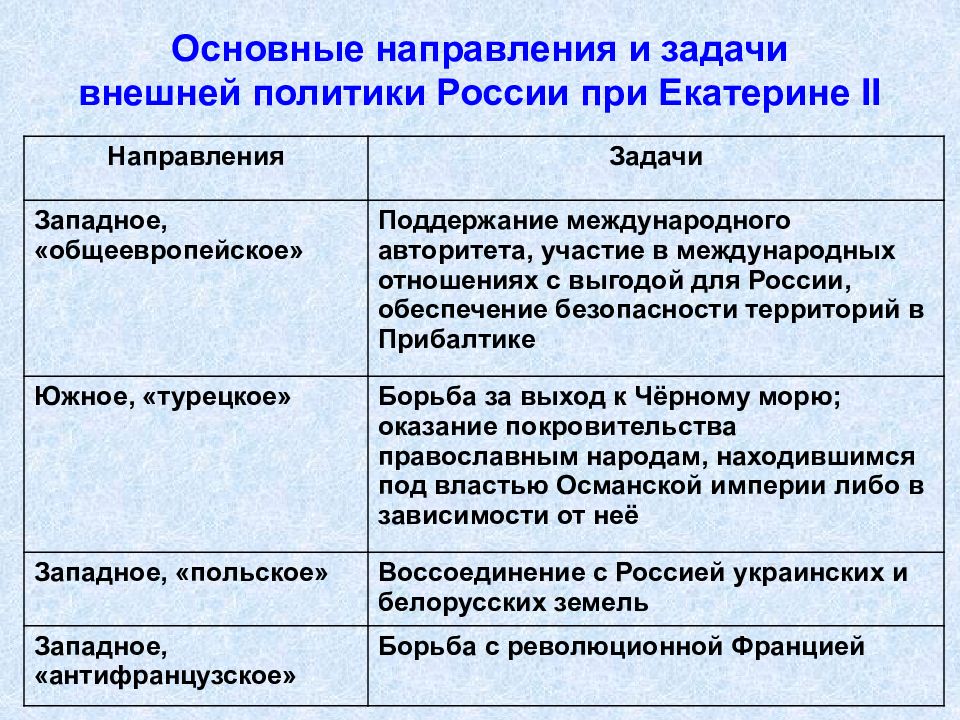 Внешняя политика екатерины 2 презентация по истории