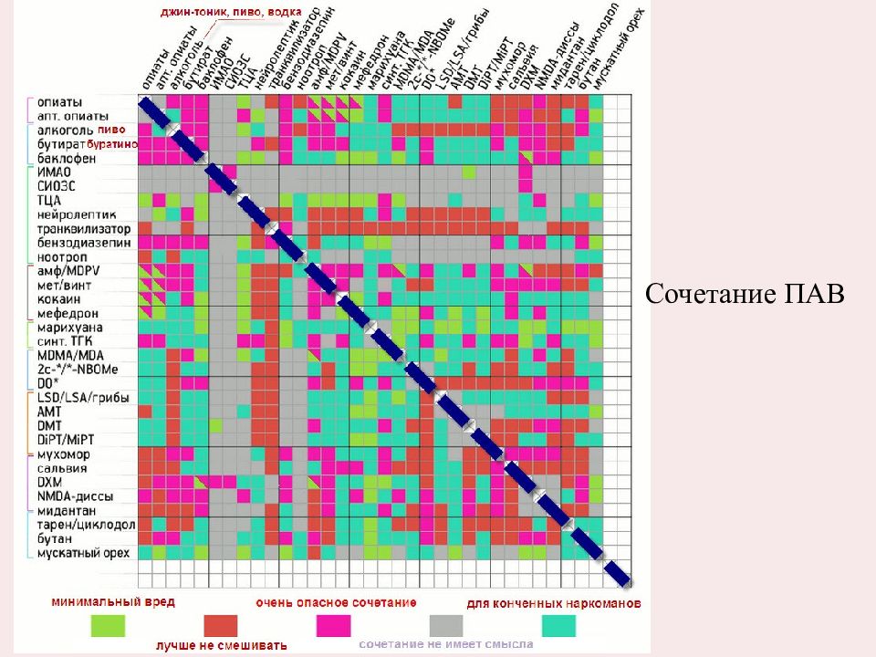 Таблица вреда. Таблица совместимости наркотиков. Таблица смешивания наркотиков. Таблица взаимодействия наркотиков. Таблица сочетания наркотиков.