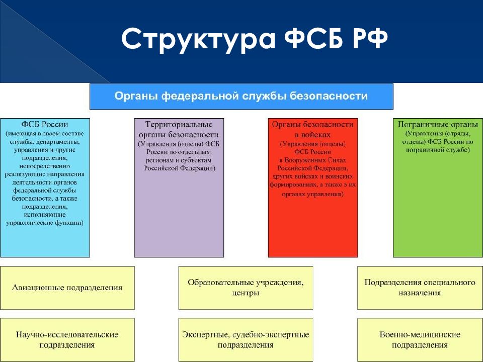 Презентация про фсб как правоохранительный орган