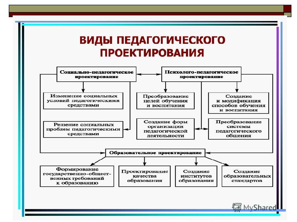 Процесс создания и реализации педагогического проекта