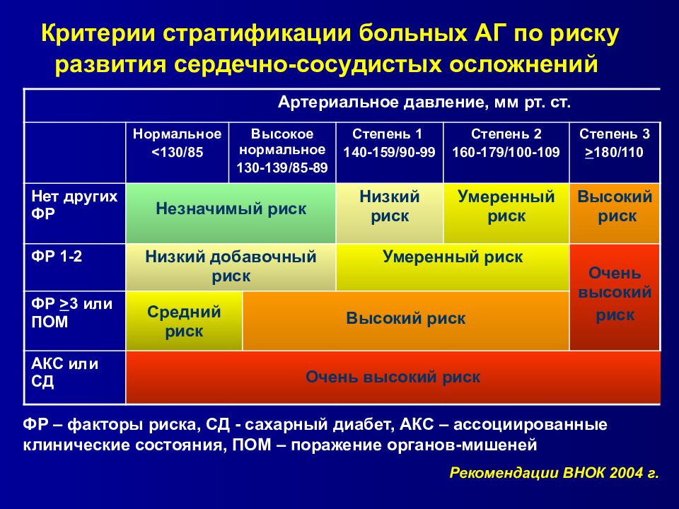 Очень высокий риск. Стратификация риска гипертонической болезни. Критерии сердечно сосудистого риска при артериальной гипертензии. Стратификация сердечно-сосудистого риска. Гипертоническая болезнь. Стратификация риска у больных АГ..