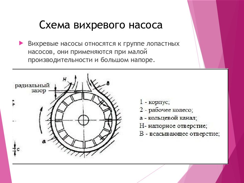 Лопастные насосы презентация