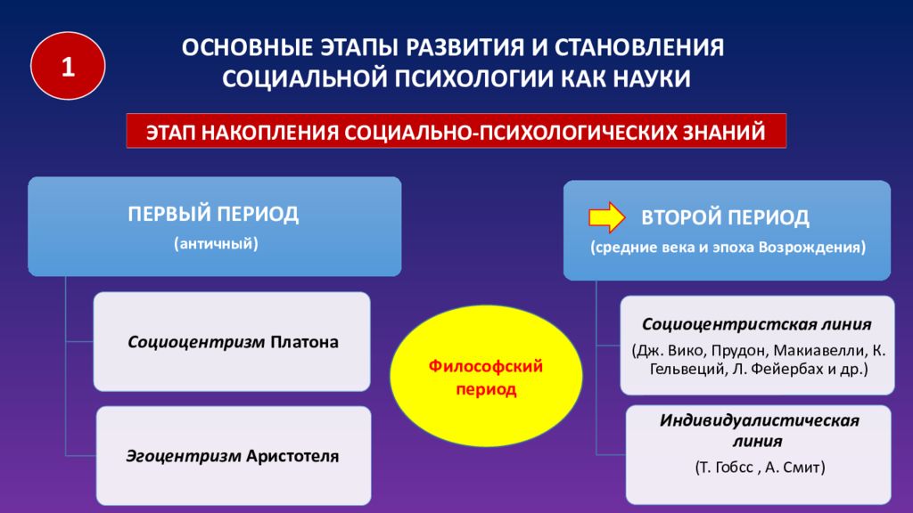 Основные этапы науки. Этапы развития социальной психологии.