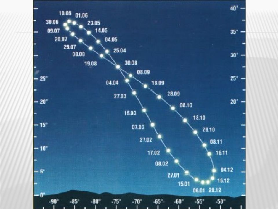 Solar analemma. Аналемма. Аналеммы в Москве. Солнечная аналемма это. Аналемма с датами.