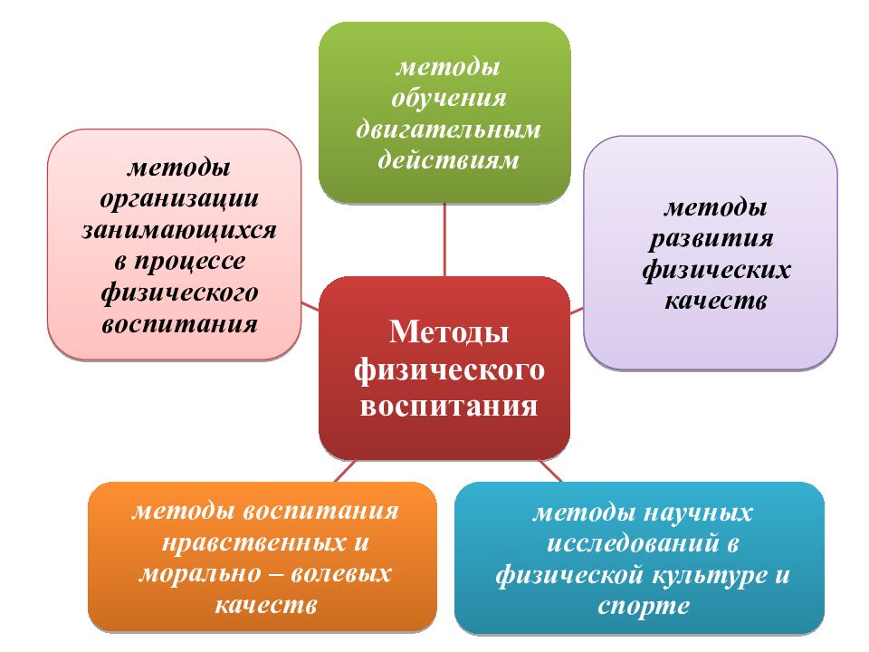 Средства и методы физической культуры. Вспомогательные средства физической культуры. В качестве средств физической культуры используются. Под понятием «метод» в физической культуре понимается:.