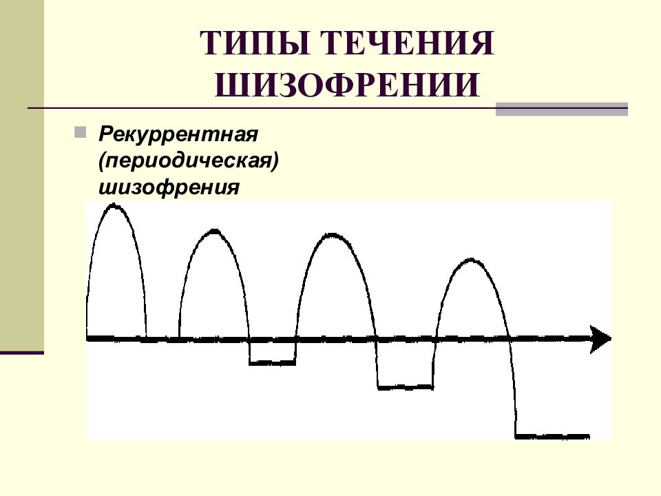 Типы шизофрении. Рекуррентная (периодическая) шизофрения. Типы течения шизофрении. , Непрерывный Тип течения. Течение шизофрении типы течения.