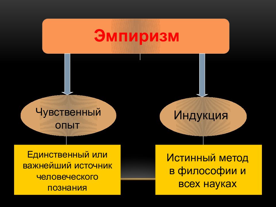 Источники человеческого знания. Эмпиризм чувственный опыт. Чувственный опыт в философии. Источник человеческого знания. Опыт и индукция эмпиризм.