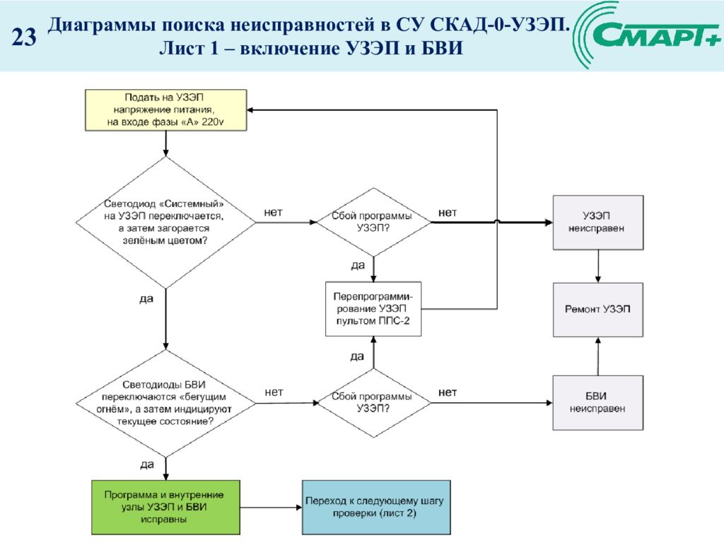 Поиск ошибок. Управления приводов ШГН Скад-0-УЗЭП.. Алгоритм поиска неисправностей импульсного источника питания. Алгоритм поиска основных неисправностей СВЧ печи. Поиск неисправности электроприводов.