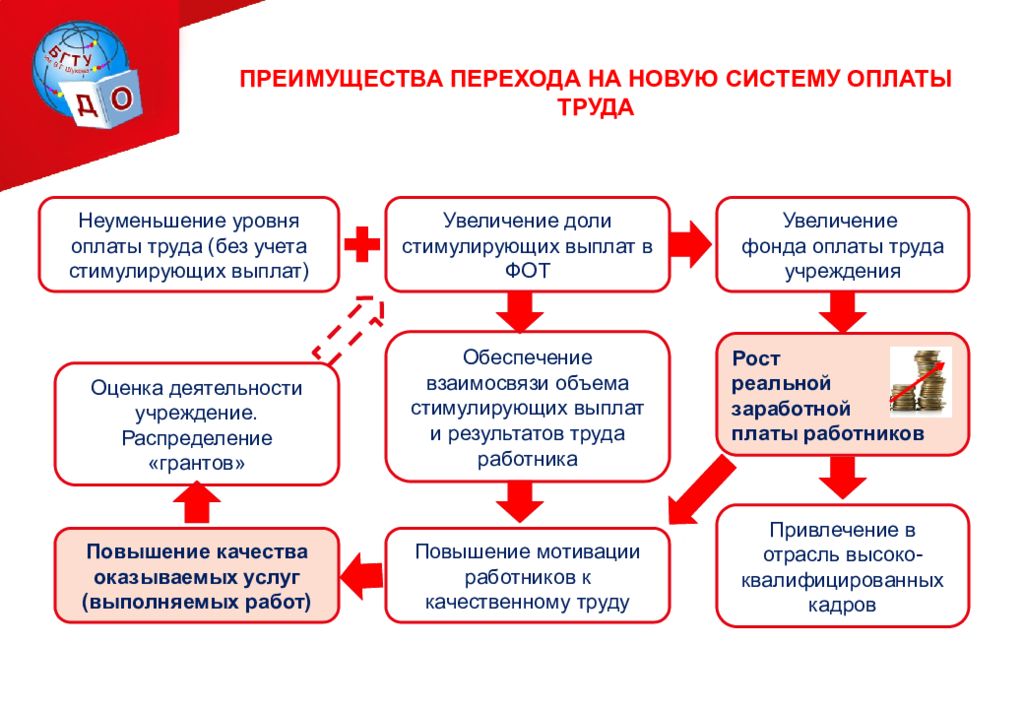 Стимулирование повышения заработной платы. Переход на новую систему оплаты труда. Алгоритм системы оплаты труда. Повышение уровня заработной платы работников. Изменение системы оплаты труда.