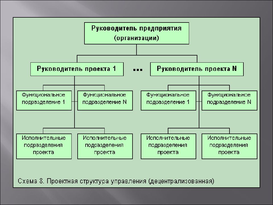 Преимущества структуры управления по проектам