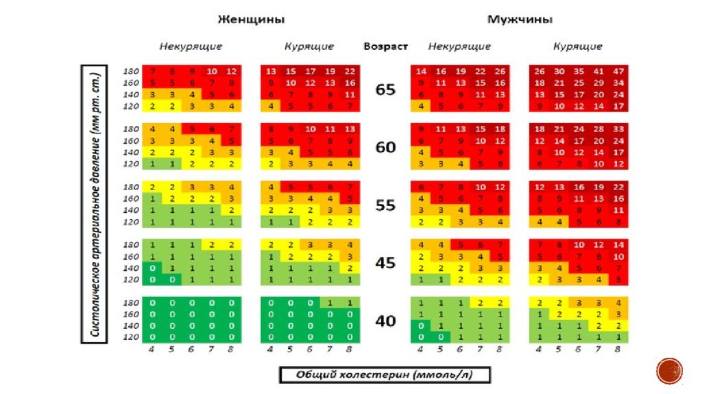 Риск score. Оценка сердечно-сосудистого риска диспансеризация. Суммарный сердечно-сосудистый риск диспансеризация. Шкала score относительный и абсолютный. Суммарный сердечно-сосудистый риск до 40.