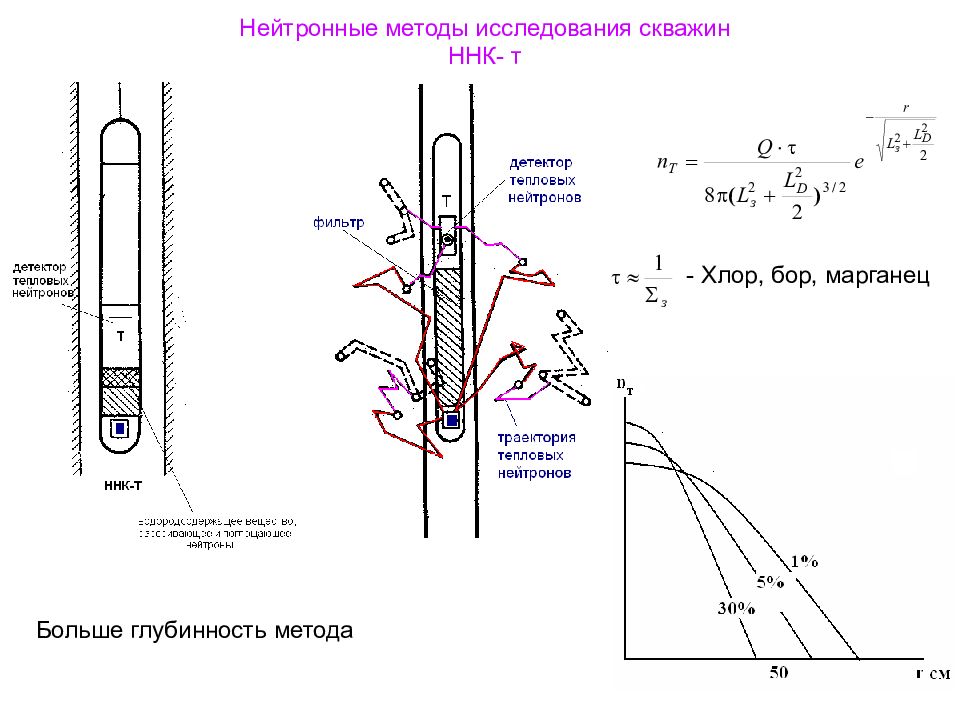 Методы исследования нефтяных скважин презентация