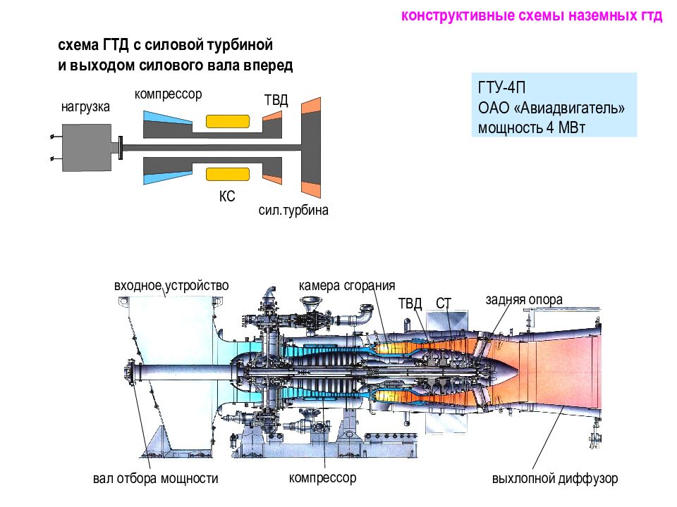 Схема гту с силовой турбиной