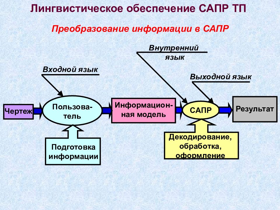 Организованное обеспечение. Лингвистическое обеспечение САПР. Лингвистическое обеспечение САПР ТП. Структура лингвистического обеспечения САПР. Лингвистическое обеспечение САПР сxема.