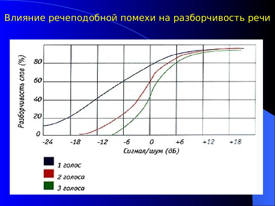 Расчет разборчивости речи в зале