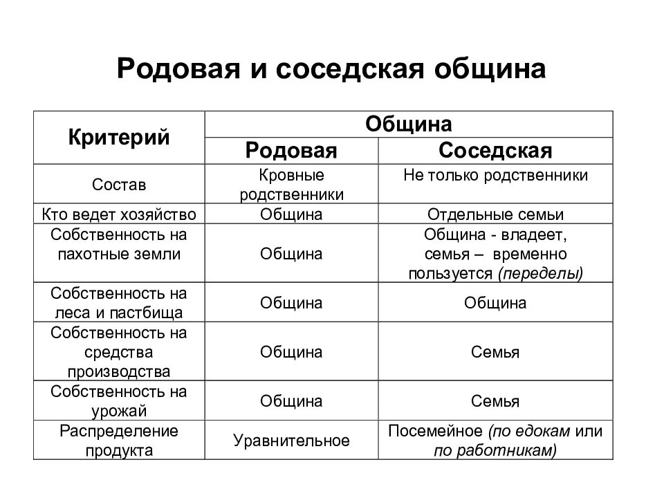 С возникновением семьи началось разложение родовой общины огэ план