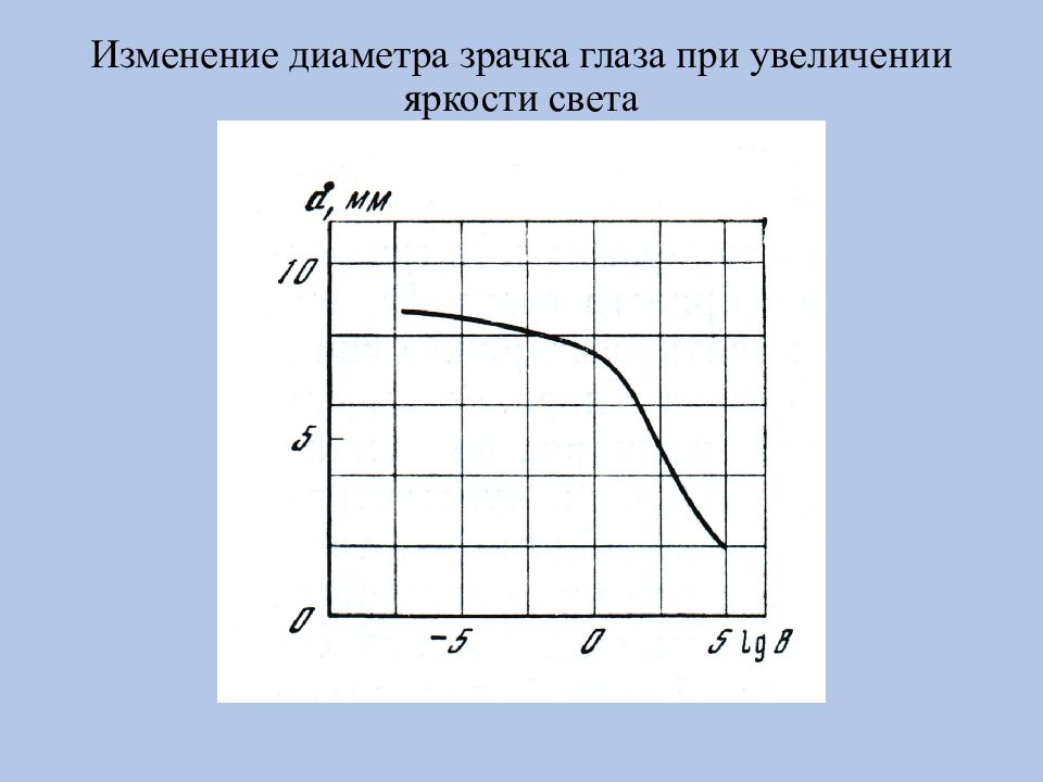 Изменения 14. Изменение яркости с увеличением источников. Диапазон изменения диаметра зрачков. Изменение диаметра ФД. При увеличении яркости увеличивается размер картинки с1-94.