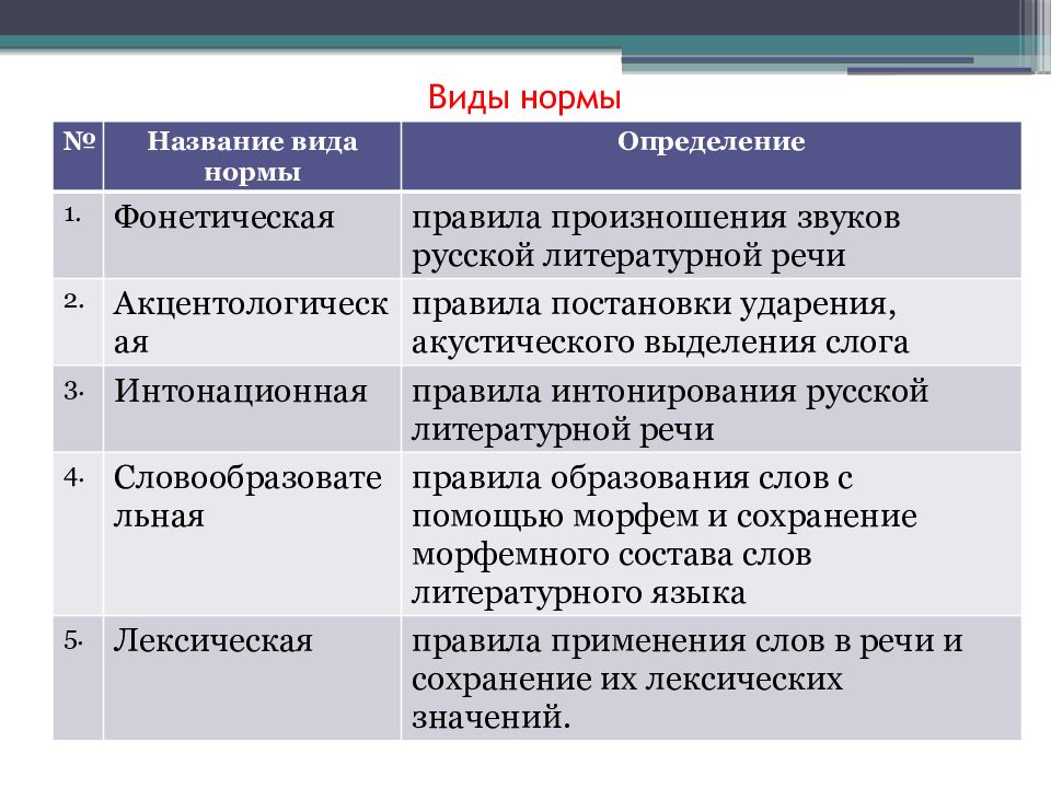 Морфологические формы языка. Литературный язык является высшей формой русский язык. Примеры изменчивости норм литературного языка. Виды норм литературного языка. Виды норм русского литературного языка реферат.